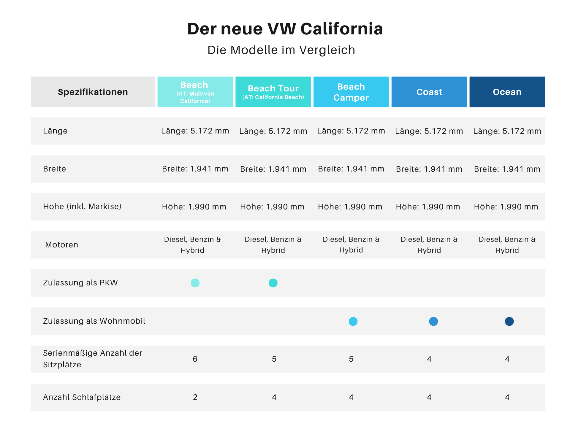 Spezifikationen neuer VW California